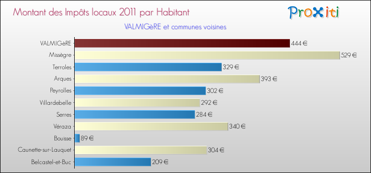 Montant des impôts locaux par Habitant pour VALMIGèRE et les communes proches Comparaison des impôts locaux par habitant pour VALMIGèRE et les communes voisines