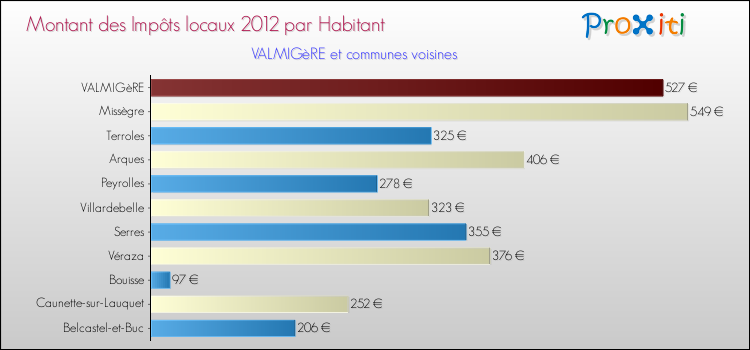 Montant des impôts locaux par Habitant pour VALMIGèRE et les communes proches Comparaison des impôts locaux par habitant pour VALMIGèRE et les communes voisines