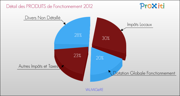 Décomposition du Budget de Fonctionnement 2012 de la commune de VALMIGèRE Budget de Fonctionnement 2012 pour la commune de VALMIGèRE