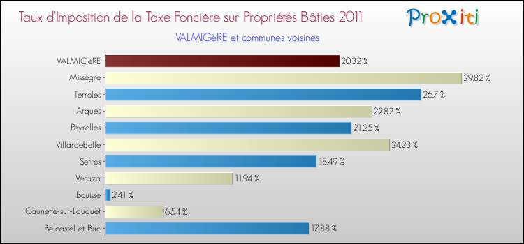 Taux d'imposition de la taxe foncière sur le bati 2011 pour VALMIGèRE et les communes proches Comparaison des taux d'imposition de la taxe foncière sur le bati 2011 pour VALMIGèRE et les communes voisines