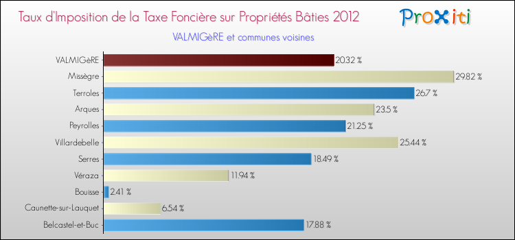Taux d'imposition de la taxe foncière sur le bati 2012 pour VALMIGèRE et les communes proches Comparaison des taux d'imposition de la taxe foncière sur le bati 2012 pour VALMIGèRE et les communes voisines