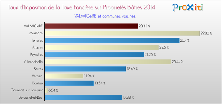 Taux d'imposition de la taxe foncière sur le bati 2014 pour VALMIGèRE et les communes proches Comparaison des taux d'imposition de la taxe foncière sur le bati 2014 pour VALMIGèRE et les communes voisines