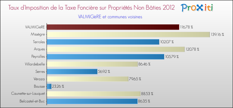 Taux d'imposition de la taxe foncière sur les immeubles et terrains non batis 2012 pour VALMIGèRE et les communes proches Comparaison des taux d'imposition de la taxe foncière sur les immeubles et terrains non batis 2012 pour VALMIGèRE et les communes voisines