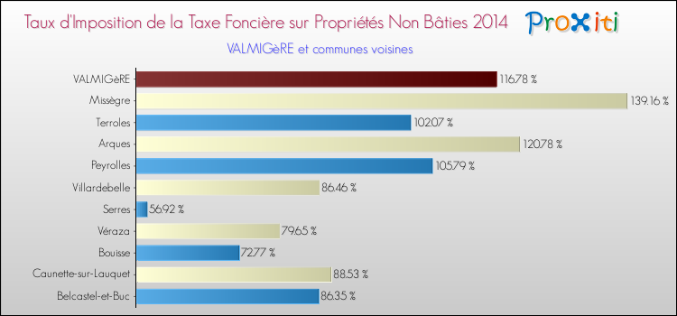 Taux d'imposition de la taxe foncière sur les immeubles et terrains non batis 2014 pour VALMIGèRE et les communes proches Comparaison des taux d'imposition de la taxe foncière sur les immeubles et terrains non batis 2014 pour VALMIGèRE et les communes voisines