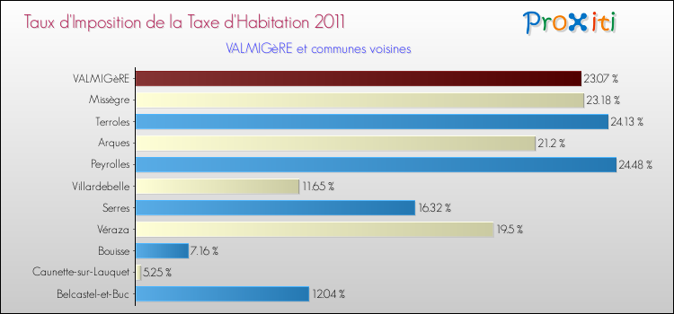 Taux d'imposition de la taxe d'habitation 2011 pour VALMIGèRE et les communes proches Comparaison des taux d'imposition de la taxe d'habitation 2011 pour VALMIGèRE et les communes voisines