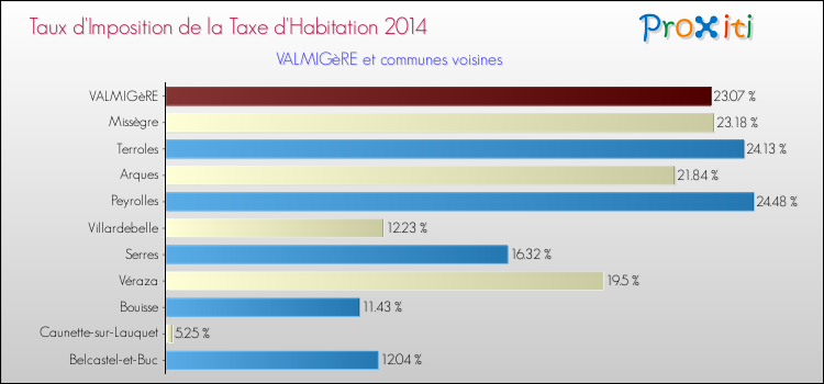 Taux d'imposition de la taxe d'habitation 2014 pour VALMIGèRE et les communes proches Comparaison des taux d'imposition de la taxe d'habitation 2014 pour VALMIGèRE et les communes voisines