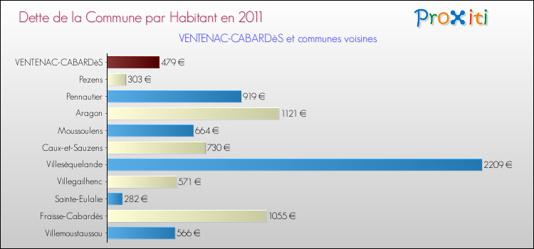 Dette par habitant de la commune en 2011 pour VENTENAC-CABARDèS et les communes proches Comparaison de la dette par habitant de la commune en 2011 pour VENTENAC-CABARDèS et les communes voisines