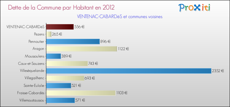 Dette par habitant de la commune en 2012 pour VENTENAC-CABARDèS et les communes proches Comparaison de la dette par habitant de la commune en 2012 pour VENTENAC-CABARDèS et les communes voisines