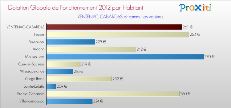 Montant des dotations globales de fonctionnement DGF par Habitant pour VENTENAC-CABARDèS et les communes proches Comparaison des des dotations globales de fonctionnement DGF par habitant pour VENTENAC-CABARDèS et les communes voisines