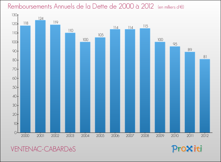 Evolution de l'annuité de la dette pour la commune de VENTENAC-CABARDèS de 2000 à 2012 Annuités de la dette pour VENTENAC-CABARDèS de 2000 à 2012