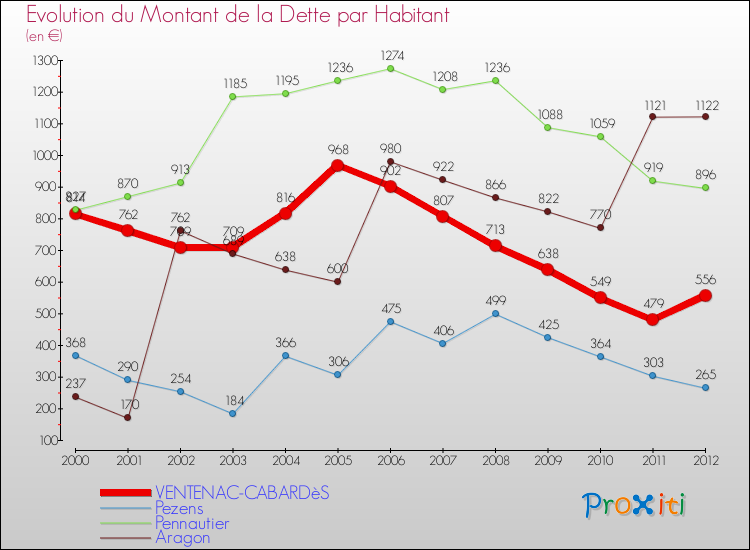 Evolution de la dette par habitant pour la commune de VENTENAC-CABARDèS et les communes proches de 2000 à 2012 Comparaison de la dette par habitant pour VENTENAC-CABARDèS et les communes voisines de 2000 à 2012