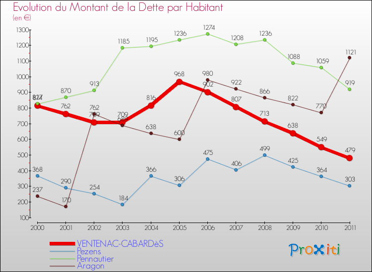 Evolution de la dette par habitant pour la commune de VENTENAC-CABARDèS et les communes proches Comparaison de la dette par habitant pour VENTENAC-CABARDèS et les communes voisines