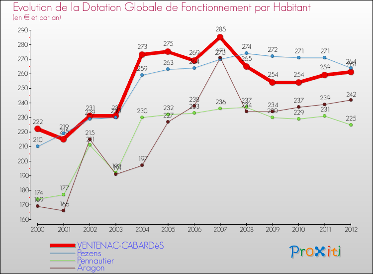 Evolution et montant de la dotation globale de fonctionnement par Habitant pour VENTENAC-CABARDèS et les communes proches Comparaison des dotations globales de fonctionnement par habitant pour VENTENAC-CABARDèS et les communes voisines