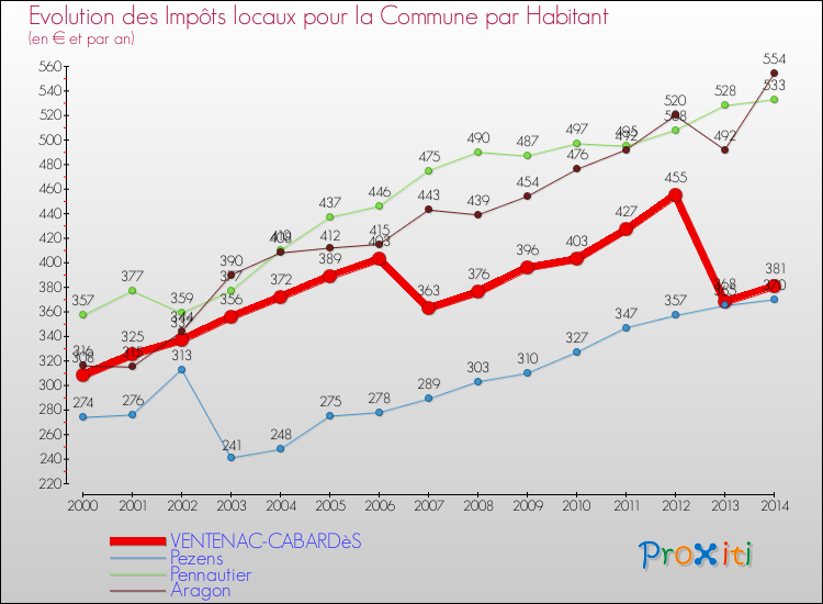 Evolution et montant des impôts locaux par Habitant pour VENTENAC-CABARDèS et les communes proches de 2000 à 2014 Comparaison des impôts locaux par habitant pour VENTENAC-CABARDèS et les communes voisines de 2000 à 2014