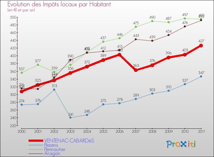 Evolution et montant des impôts locaux par Habitant pour VENTENAC-CABARDèS et les communes proches Comparaison des impôts locaux par habitant pour VENTENAC-CABARDèS et les communes voisines