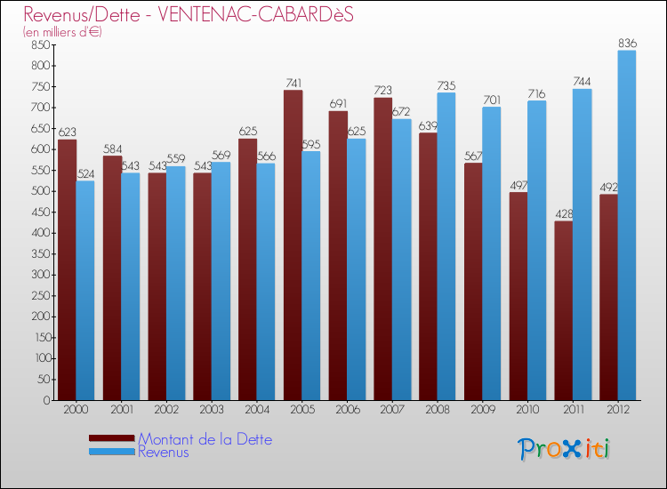 Evolution comparée de la dette et des revenus pour la commune de VENTENAC-CABARDèS de 2000 à 2012 Comparaison de la dette et des revenus pour VENTENAC-CABARDèS de 2000 à 2012