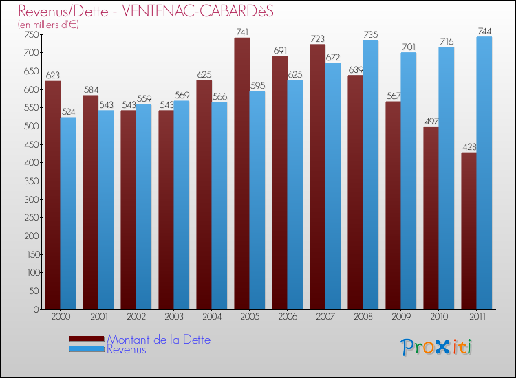 Evolution comparée de la dette et des revenus pour la commune de VENTENAC-CABARDèS de 2000 à 2011 Comparaison de la dette et des revenus pour VENTENAC-CABARDèS de 2000 à 2011
