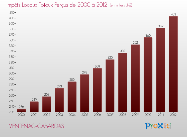 Evolution des Impôts Locaux pour la commune de VENTENAC-CABARDèS de 2000 à 2012 Evolution des Impôts Locaux pour VENTENAC-CABARDèS de 2000 à 2012