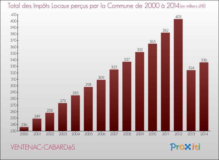 Evolution des Impôts Locaux pour la commune de VENTENAC-CABARDèS de 2000 à 2014 Evolution des Impôts Locaux pour VENTENAC-CABARDèS de 2000 à 2014