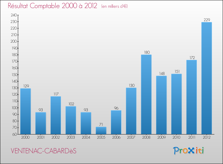 Evolution du résultat comptable pour la commune de VENTENAC-CABARDèS de 2000 à 2012 Evolution du résultat comptable pour VENTENAC-CABARDèS de 2000 à 2012