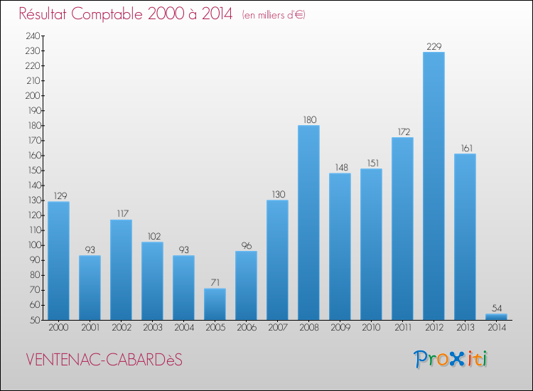 Evolution du résultat comptable pour la commune de VENTENAC-CABARDèS de 2000 à 2014 Evolution du résultat comptable pour VENTENAC-CABARDèS de 2000 à 2014
