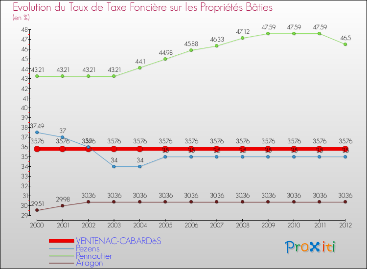 Evolution du taux de la taxe foncière sur le bati pour VENTENAC-CABARDèS et les communes proches de 2000 à 2012 Comparaison des taux de taxe foncière sur le bati pour VENTENAC-CABARDèS et les communes voisines de 2000 à 2012