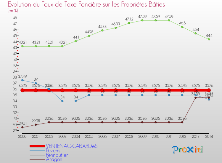 Evolution du taux de la taxe foncière sur le bati pour VENTENAC-CABARDèS et les communes proches de 2000 à 2014 Comparaison des taux de taxe foncière sur le bati pour VENTENAC-CABARDèS et les communes voisines de 2000 à 2014