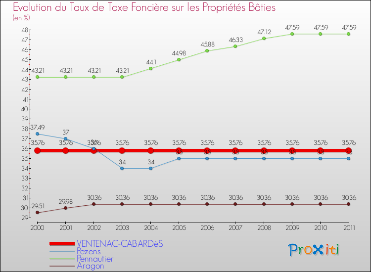 Evolution du taux de la taxe foncière sur le bati pour VENTENAC-CABARDèS et les communes proches Comparaison des taux de taxe foncière sur le bati pour VENTENAC-CABARDèS et les communes voisines