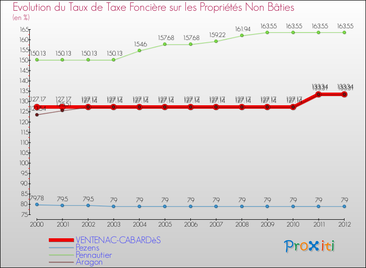 Evolution du taux de la taxe foncière sur les immeubles et terrains non batis pour VENTENAC-CABARDèS et les communes proches de 2000 à 2012 Comparaison des taux de la taxe foncière sur les immeubles et terrains non batis pour VENTENAC-CABARDèS et les communes voisines de 2000 à 2012