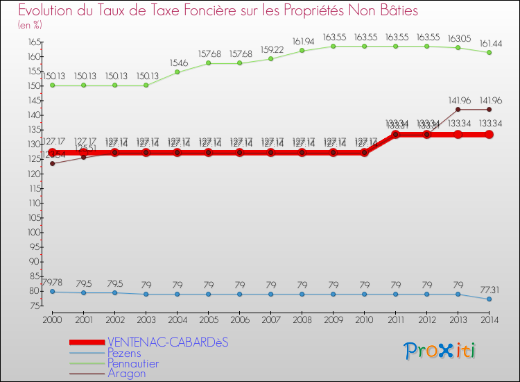 Evolution du taux de la taxe foncière sur les immeubles et terrains non batis pour VENTENAC-CABARDèS et les communes proches de 2000 à 2014 Comparaison des taux de la taxe foncière sur les immeubles et terrains non batis pour VENTENAC-CABARDèS et les communes voisines de 2000 à 2014