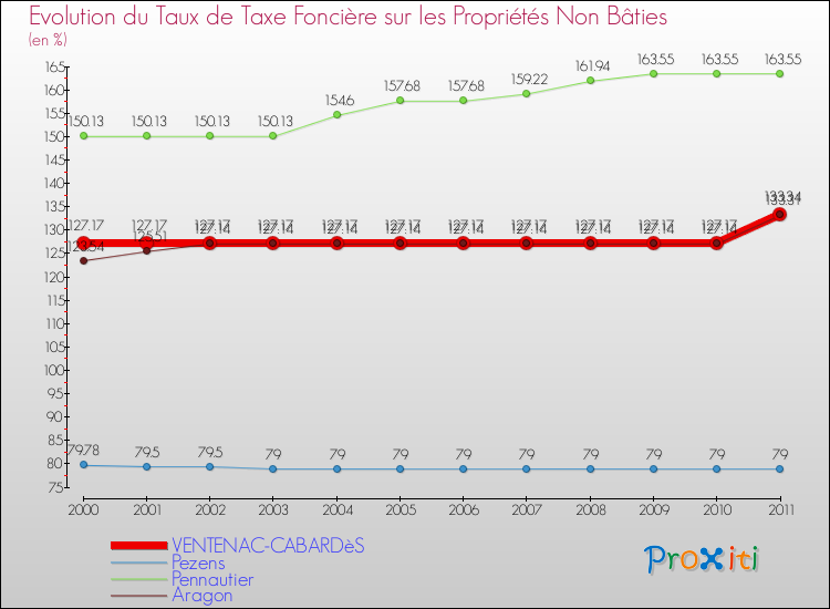 Evolution du taux de la taxe foncière sur les immeubles et terrains non batis pour VENTENAC-CABARDèS et les communes proches Comparaison des taux de la taxe foncière sur les immeubles et terrains non batis pour VENTENAC-CABARDèS et les communes voisines