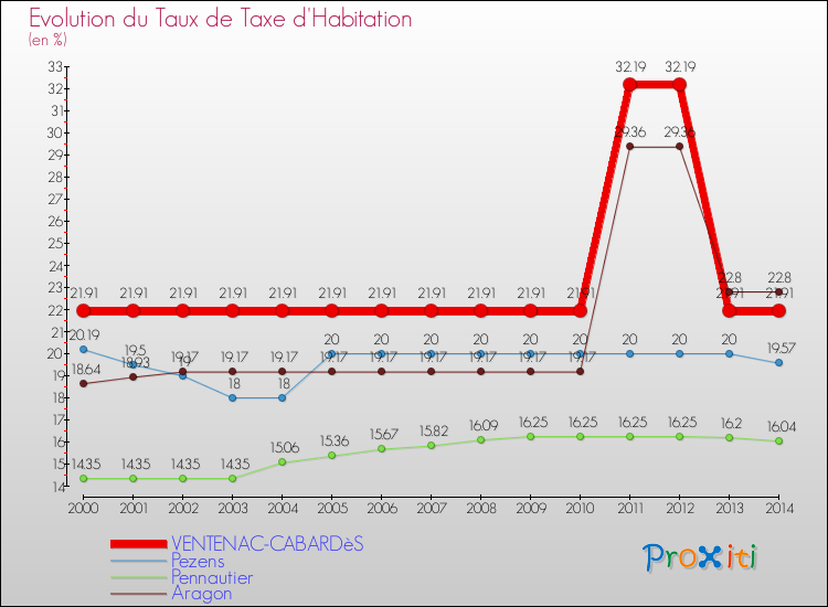 Evolution du taux de la taxe d'habitation pour VENTENAC-CABARDèS et les communes proches de 2000 à 2014 Comparaison des taux de la taxe d'habitation pour VENTENAC-CABARDèS et les communes voisines de 2000 à 2014