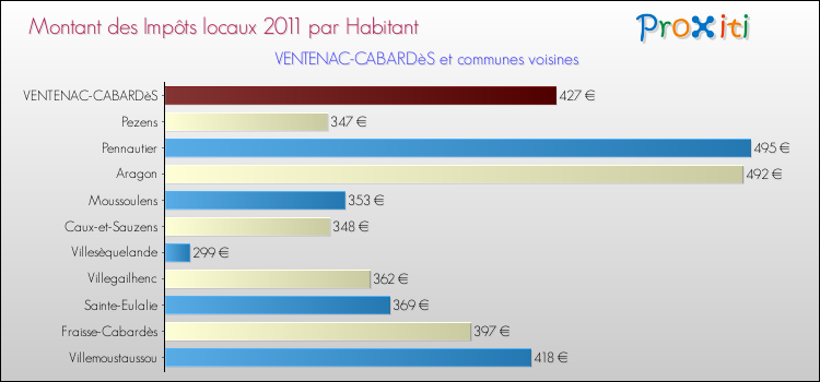 Montant des impôts locaux par Habitant pour VENTENAC-CABARDèS et les communes proches Comparaison des impôts locaux par habitant pour VENTENAC-CABARDèS et les communes voisines