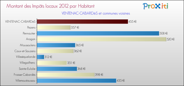 Montant des impôts locaux par Habitant pour VENTENAC-CABARDèS et les communes proches Comparaison des impôts locaux par habitant pour VENTENAC-CABARDèS et les communes voisines