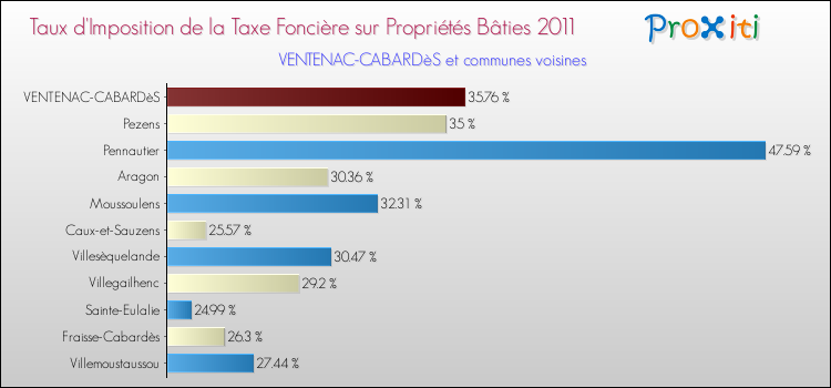 Taux d'imposition de la taxe foncière sur le bati 2011 pour VENTENAC-CABARDèS et les communes proches Comparaison des taux d'imposition de la taxe foncière sur le bati 2011 pour VENTENAC-CABARDèS et les communes voisines