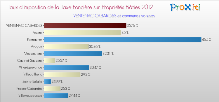 Taux d'imposition de la taxe foncière sur le bati 2012 pour VENTENAC-CABARDèS et les communes proches Comparaison des taux d'imposition de la taxe foncière sur le bati 2012 pour VENTENAC-CABARDèS et les communes voisines