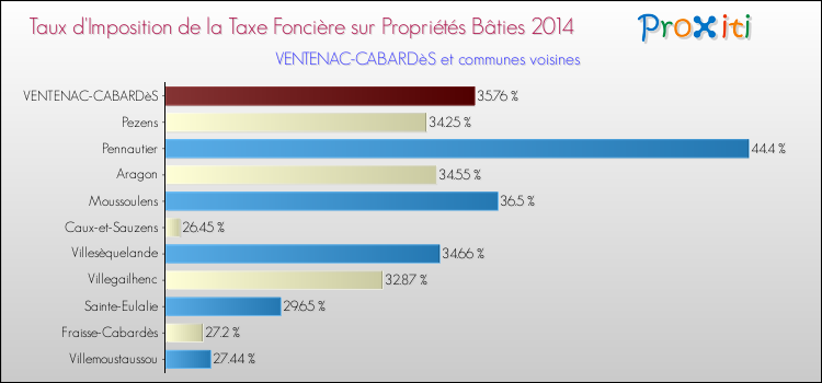 Taux d'imposition de la taxe foncière sur le bati 2014 pour VENTENAC-CABARDèS et les communes proches Comparaison des taux d'imposition de la taxe foncière sur le bati 2014 pour VENTENAC-CABARDèS et les communes voisines