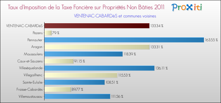 Taux d'imposition de la taxe foncière sur les immeubles et terrains non batis 2011 pour VENTENAC-CABARDèS et les communes proches Comparaison des taux d'imposition de la taxe foncière sur les immeubles et terrains non batis 2011 pour VENTENAC-CABARDèS et les communes voisines