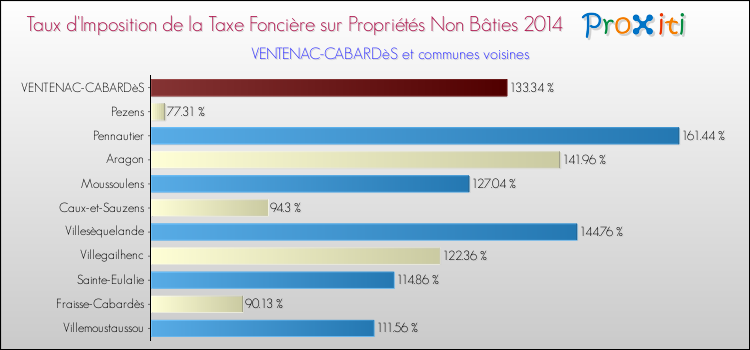 Taux d'imposition de la taxe foncière sur les immeubles et terrains non batis 2014 pour VENTENAC-CABARDèS et les communes proches Comparaison des taux d'imposition de la taxe foncière sur les immeubles et terrains non batis 2014 pour VENTENAC-CABARDèS et les communes voisines