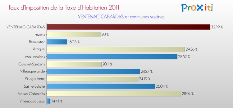 Taux d'imposition de la taxe d'habitation 2011 pour VENTENAC-CABARDèS et les communes proches Comparaison des taux d'imposition de la taxe d'habitation 2011 pour VENTENAC-CABARDèS et les communes voisines