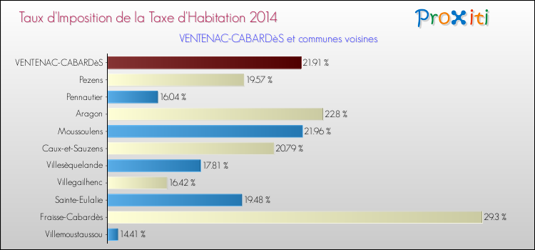 Taux d'imposition de la taxe d'habitation 2014 pour VENTENAC-CABARDèS et les communes proches Comparaison des taux d'imposition de la taxe d'habitation 2014 pour VENTENAC-CABARDèS et les communes voisines