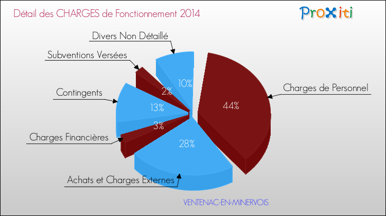 Décomposition des Charges de Fonctionnement 2014 de la commune de VENTENAC-EN-MINERVOIS Charges de Fonctionnement 2014 pour la commune de VENTENAC-EN-MINERVOIS