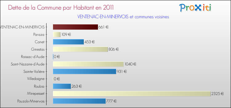 Dette par habitant de la commune en 2011 pour VENTENAC-EN-MINERVOIS et les communes proches Comparaison de la dette par habitant de la commune en 2011 pour VENTENAC-EN-MINERVOIS et les communes voisines