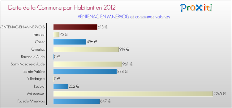 Dette par habitant de la commune en 2012 pour VENTENAC-EN-MINERVOIS et les communes proches Comparaison de la dette par habitant de la commune en 2012 pour VENTENAC-EN-MINERVOIS et les communes voisines