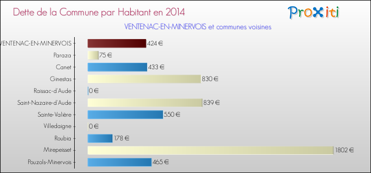Dette par habitant de la commune en 2014 pour VENTENAC-EN-MINERVOIS et les communes proches Comparaison de la dette par habitant de la commune en 2014 pour VENTENAC-EN-MINERVOIS et les communes voisines