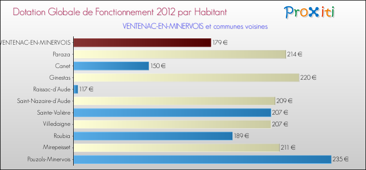 Montant des dotations globales de fonctionnement DGF par Habitant pour VENTENAC-EN-MINERVOIS et les communes proches Comparaison des des dotations globales de fonctionnement DGF par habitant pour VENTENAC-EN-MINERVOIS et les communes voisines