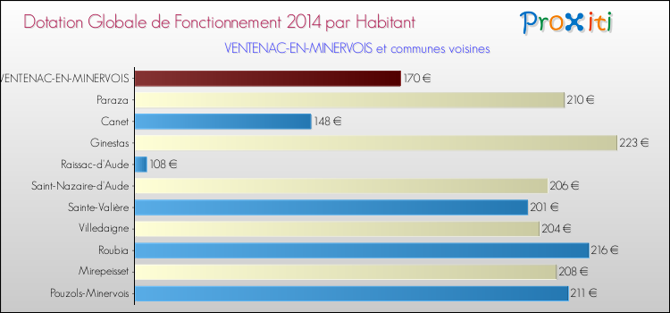 Montant des dotations globales de fonctionnement DGF par Habitant pour VENTENAC-EN-MINERVOIS et les communes proches en 2014. Comparaison des des dotations globales de fonctionnement DGF par habitant pour VENTENAC-EN-MINERVOIS et les communes voisines en 2014.