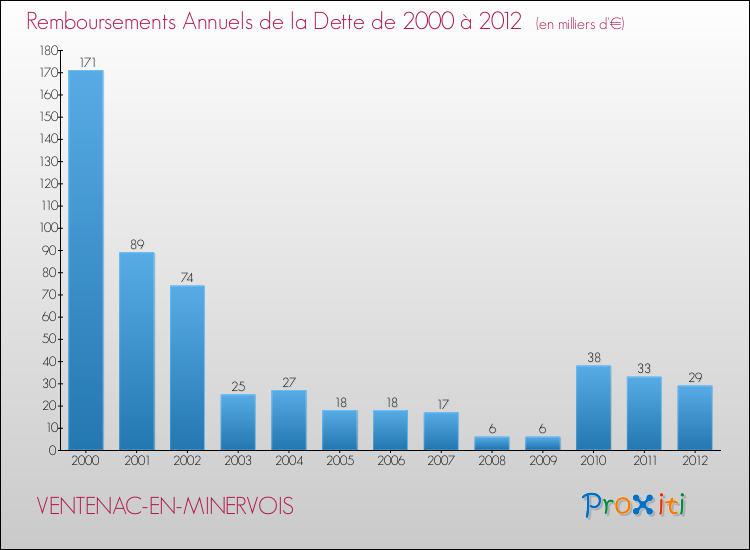 Evolution de l'annuité de la dette pour la commune de VENTENAC-EN-MINERVOIS de 2000 à 2012 Annuités de la dette pour VENTENAC-EN-MINERVOIS de 2000 à 2012