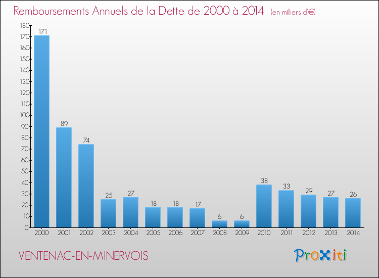 Evolution de l'annuité de la dette pour la commune de VENTENAC-EN-MINERVOIS de 2000 à 2014 Annuités de la dette pour VENTENAC-EN-MINERVOIS de 2000 à 2014