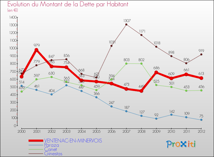 Evolution de la dette par habitant pour la commune de VENTENAC-EN-MINERVOIS et les communes proches de 2000 à 2012 Comparaison de la dette par habitant pour VENTENAC-EN-MINERVOIS et les communes voisines de 2000 à 2012
